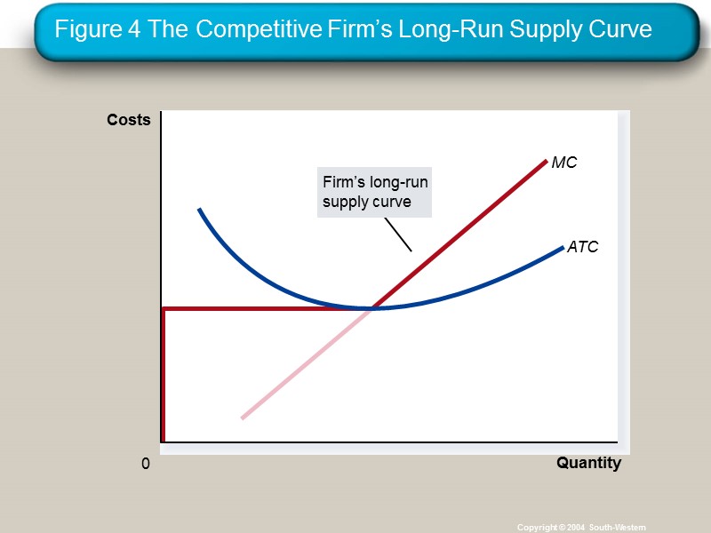 Figure 4 The Competitive Firm’s Long-Run Supply Curve Copyright © 2004  South-Western Quantity